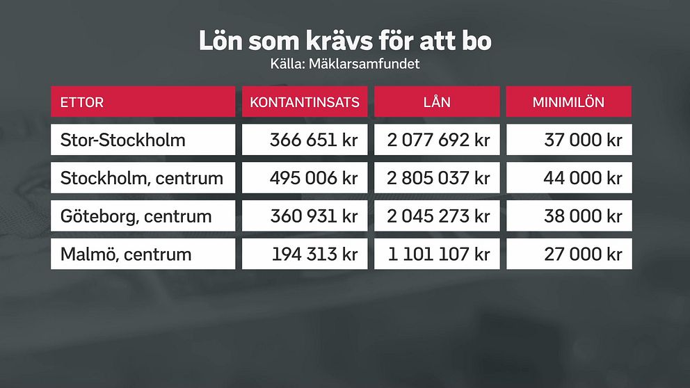 Siffror för lön och kontantinsats som krävs för en etta i Stockholm, Göteborg och Malmö.
