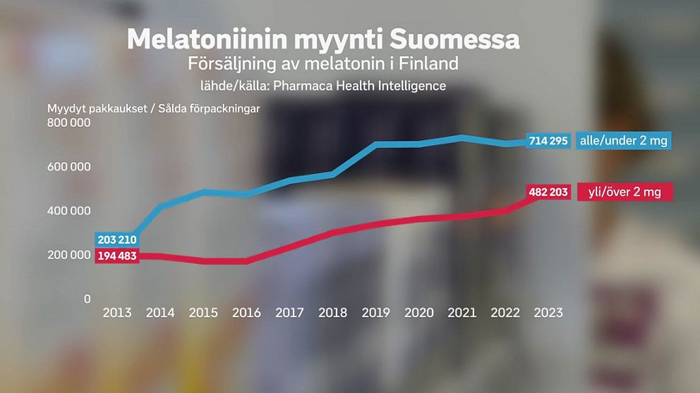 Melatoniinin myynti Suomessa. Försäljning av melatonin i Finland.