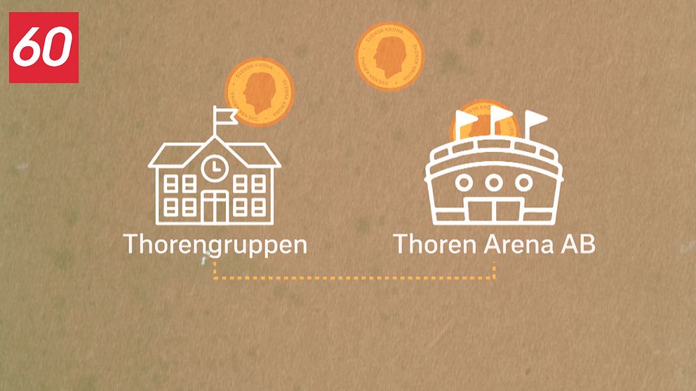 Illustration över hur pengar flyttats från Thorengruppen till Thoren Arena AB