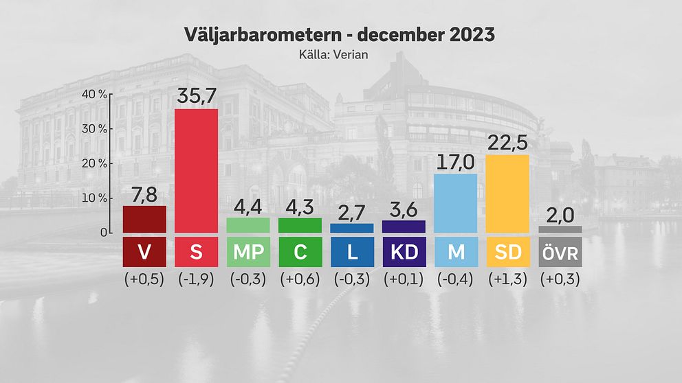 SVT/Verians decembermätning visar partiernas opionsläge.