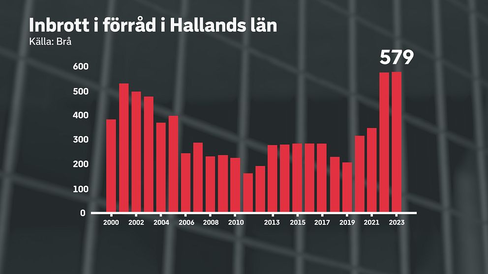 Bild på statistik över inbrott i förråd.