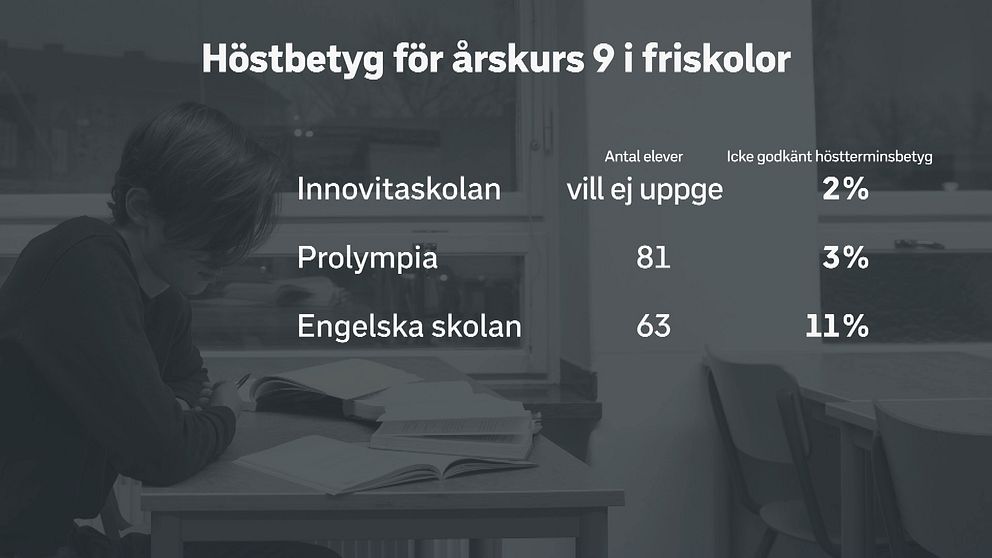 Tabell med tre friskolor