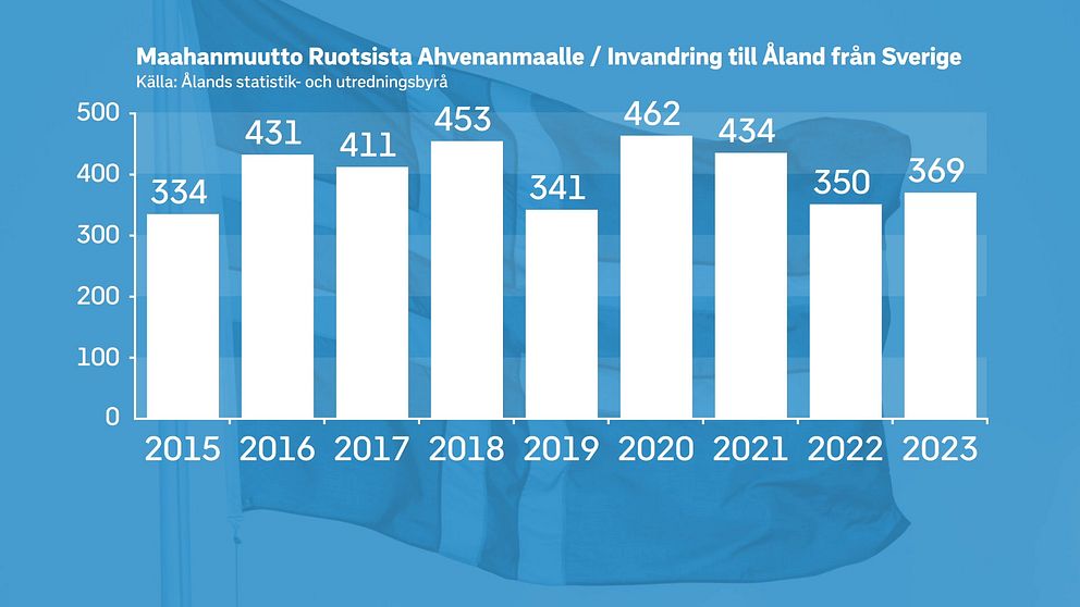 Diagram över invandringen från Sverige till Åland 2015-2023