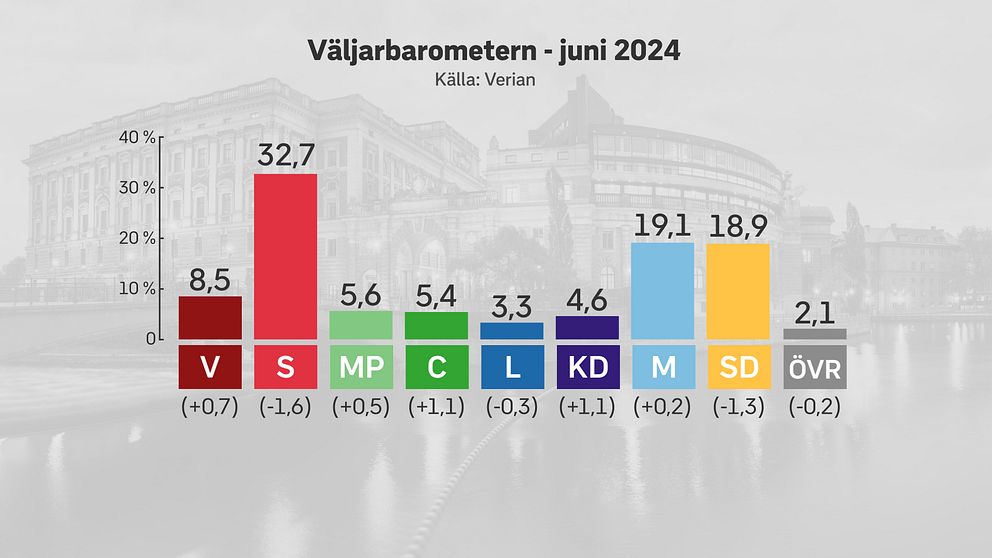 Bild på staplar som visar resultatet av juni månads opinionsundersökning