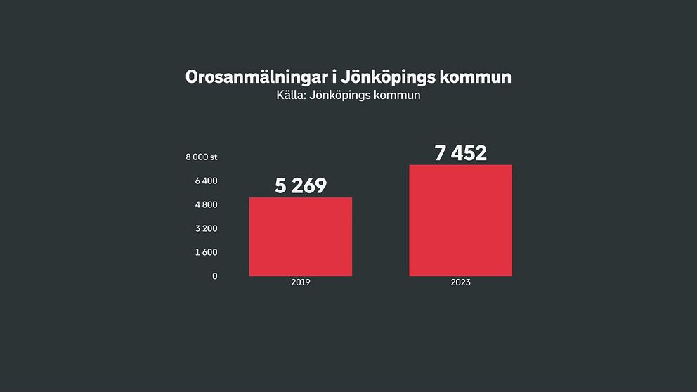 Orosanmälningar i Jönköpings kommun visar en ökning från 5 269 år 2019 till 7 452 år 2023, presenterad med två röda staplar på en mörk bakgrund. Källa: Jönköpings kommun.