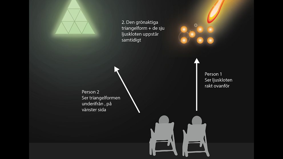 Person 1 och Person 2 sitter i en stol och observerar två olika perspektiv av samma fenomen. Person 1 ser ljusklotens som är synliga rakt ovanför, medan Person 2 ser den triangulära formen underifrån, till vänster. Överst visas den gröna triangelformen och en komet som skickar ut sju ljuskulor samtidigt.