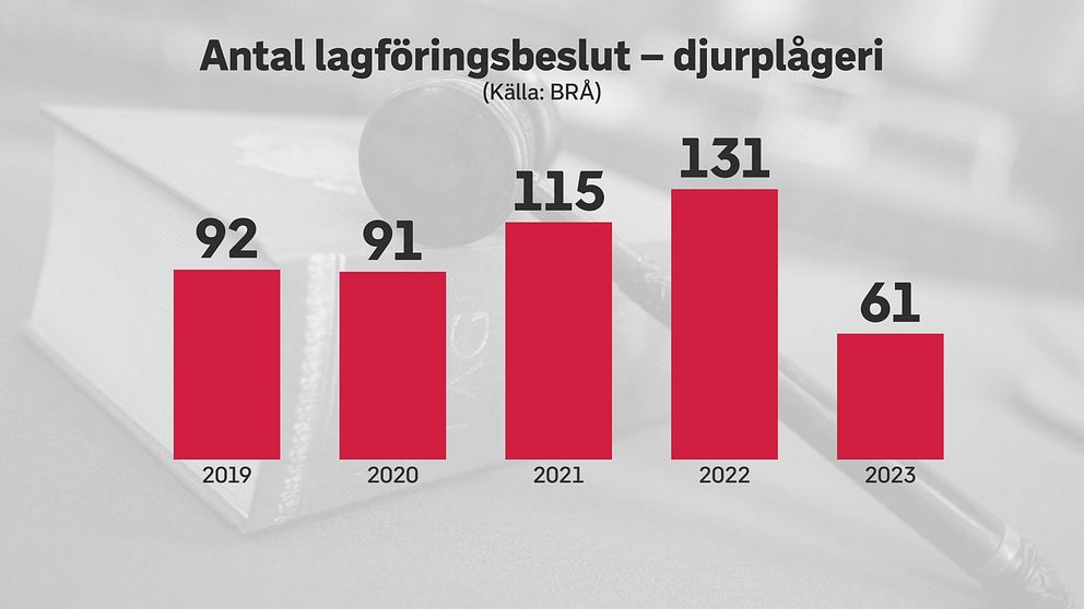 Statistik från Brottsförebyggande rådet, Brå.