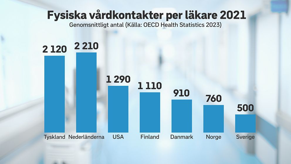 Stapeldiagram. Vårdkontakter per läkare 2021: Nederländerna flest, Sverige minst.