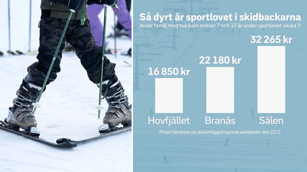 Skidåkare som plogar. Diagram över hur dyrt sportlovet är för en familj med två barn mellan 7 och 17 år. Hovfjället 16 850 kr. Branäs 22 180 kr. Sälen 32 265 kr.