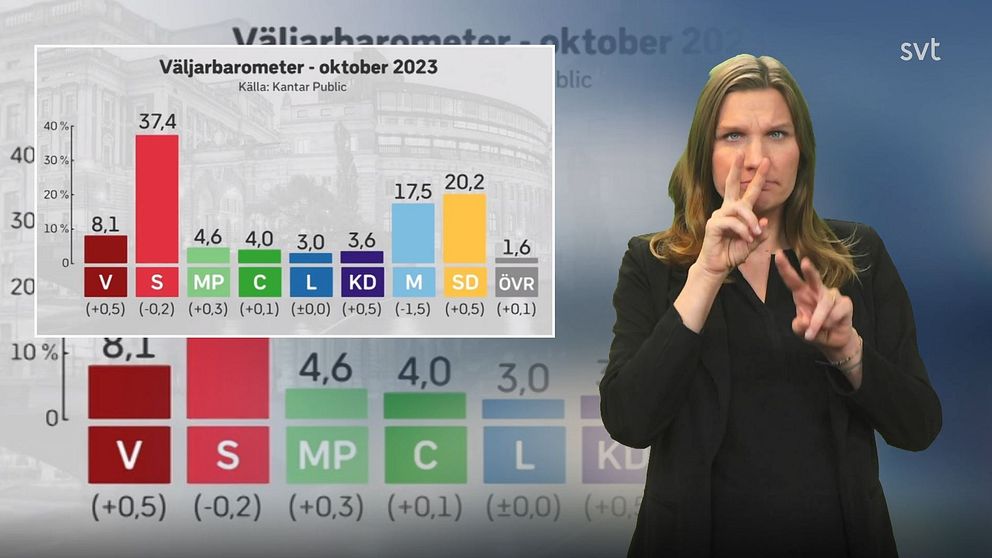 Programledare Mathilde tecknar undersökning vid ett stapeldiagram som visar väljarbarometern.