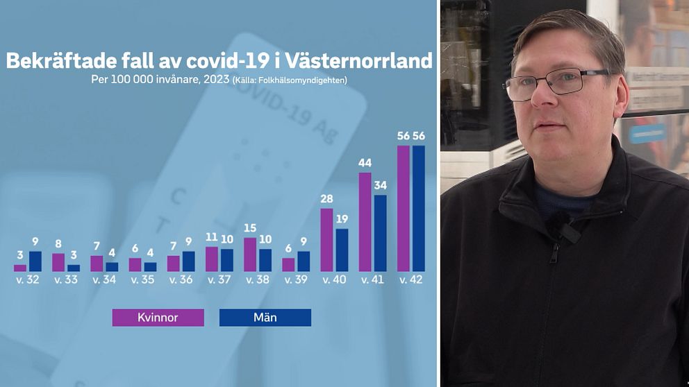 Grafik på bekräftade fall av covid-19 i länet. Man ser att det ökat mycket vecka 41 och 42.