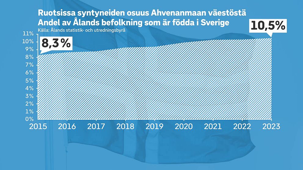 Diagram över andelen av Ålands befolkning som är födda i Sverige