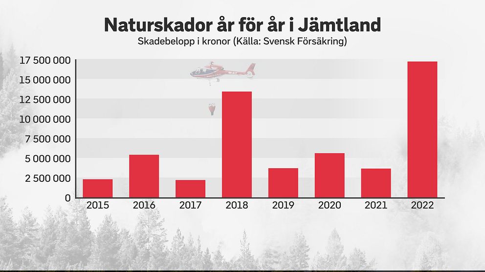 Bilden visar ett stapeldiagram som visar hur kostnaderna från naturskador varierat från 2015.