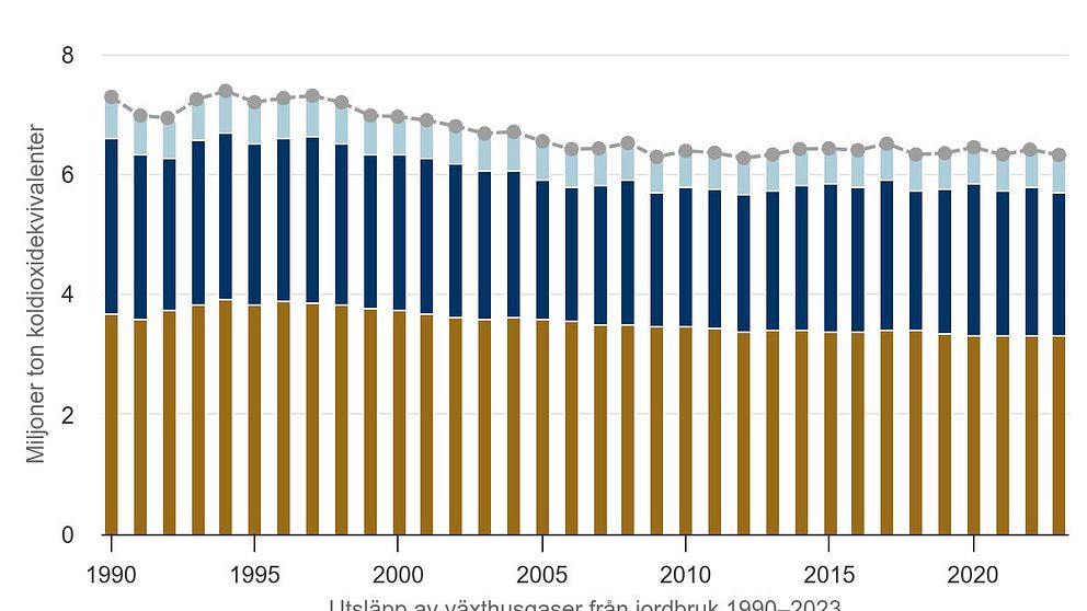 Jordbrukets klimatutsläpp 1990-2023