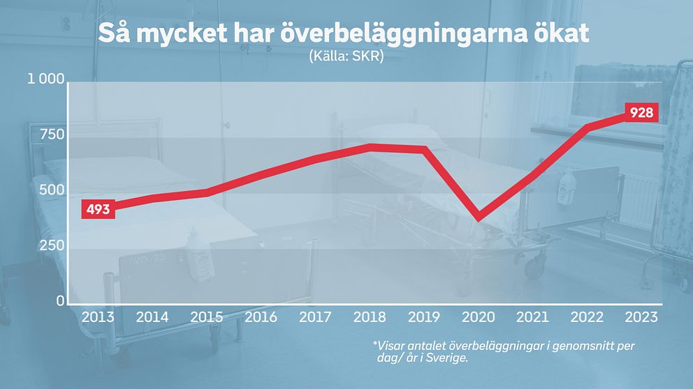 Visar ökningen av antalet överbeläggningar 2013-2023