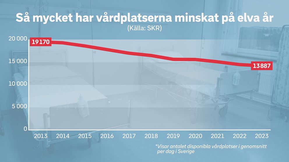 Grafik som visar att antalet vårdplatser minskat från 19 170 år 2013 till 13 887 år 2023