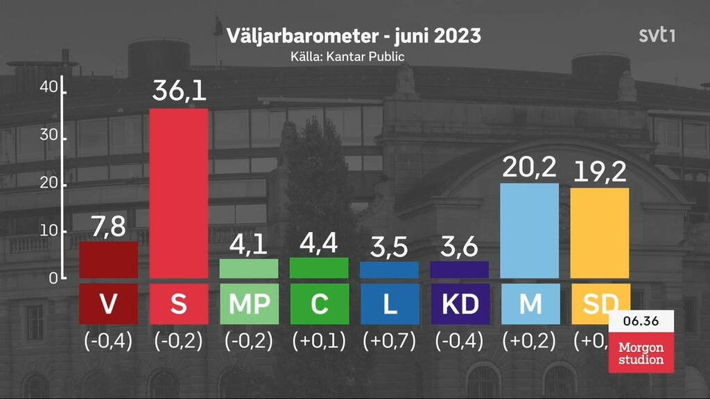 Avsnitt 114 Väljarbarometern för juni 2023 är här