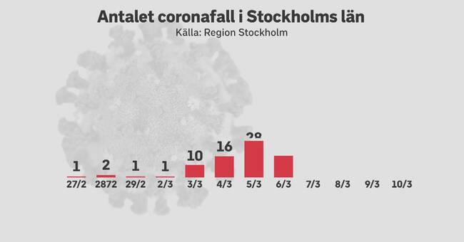 Så här stor är ökningen av coronafall i Stockholm | SVT ...