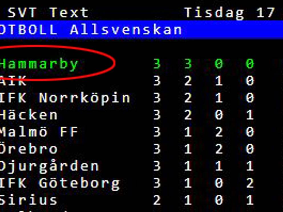 Hammarby Toppar Sex Tabeller Svt Sport