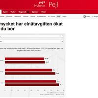Elnätavgift grafik