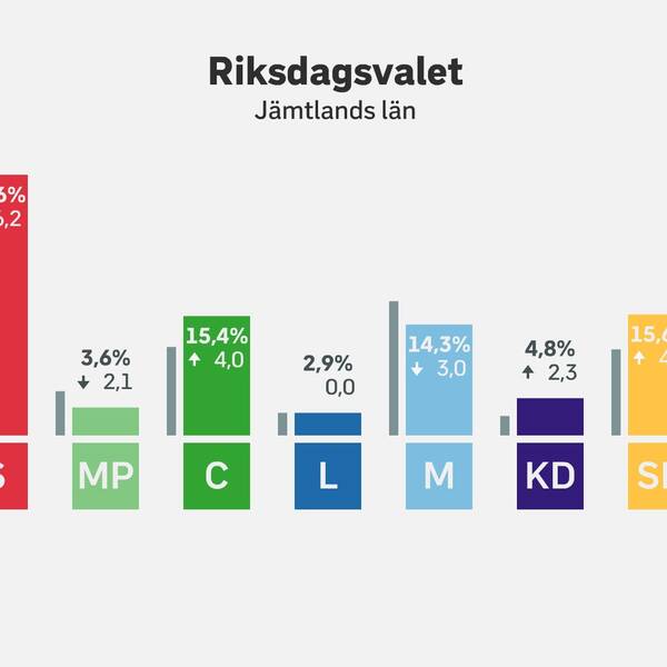Procentfördelning i riksdagsvalet i Jämtlands län