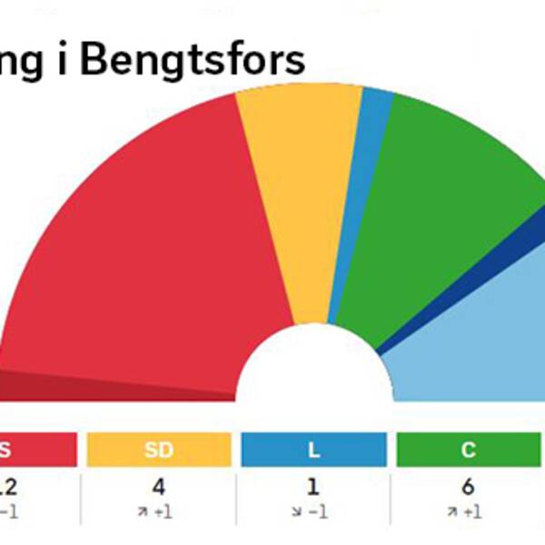Mandatfördelning i Bengtsfors kommun efter valet 2018.