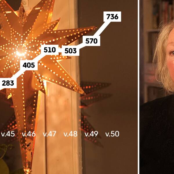 Ökningen av covid-smittade med hemtjänst har varit dramatisk – från 49 fall vecka 42 till 736 fall veckan 50.