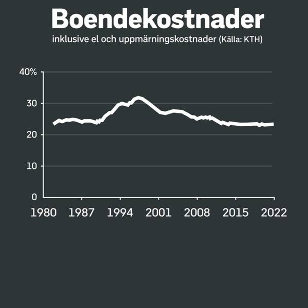 Graf som visar hur mycket vi lagt på boende historiskt.