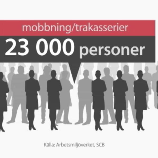 En grafisk skylt som uppger att 23 000 svenskar uppger besvär av trakasserier och mobbning på arbetet.