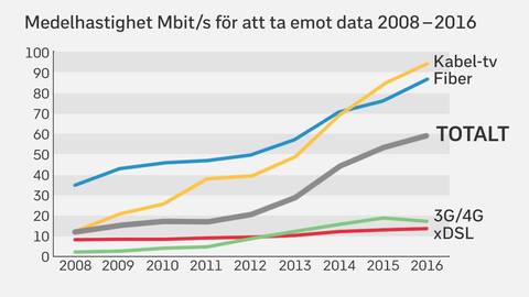 Bästa bredbandet fiber 2015