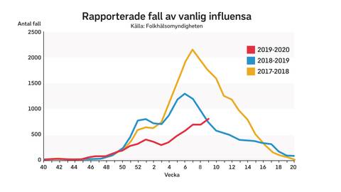 Antalet registrerade fall av den vanliga säsongsinfluensan verkar bli färre än de senaste åren, visar statistik fram till och med vecka nio.