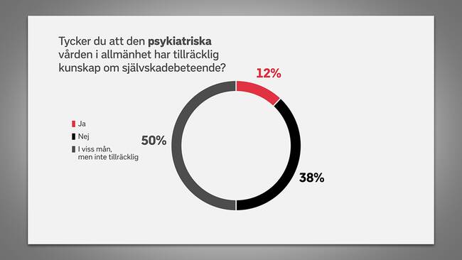 Självskadebeteende bemötande