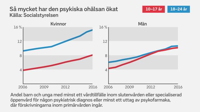 Hur många drabbas av psykisk ohälsa