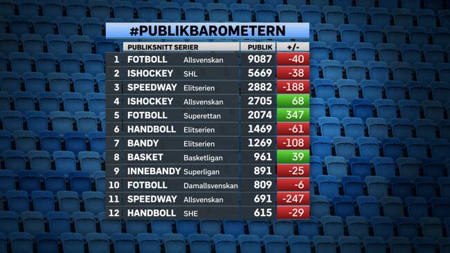 Publikbarometern Negativ Trend I Svensk Idrott Svt Sport