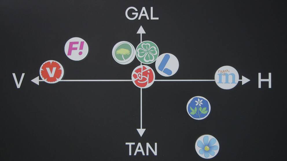 Partierna placerade enligt Gal/Tan-skalan.