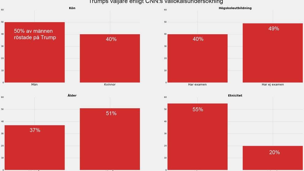 Trumps väljare enligt CNN:s vallokalsundersökning.