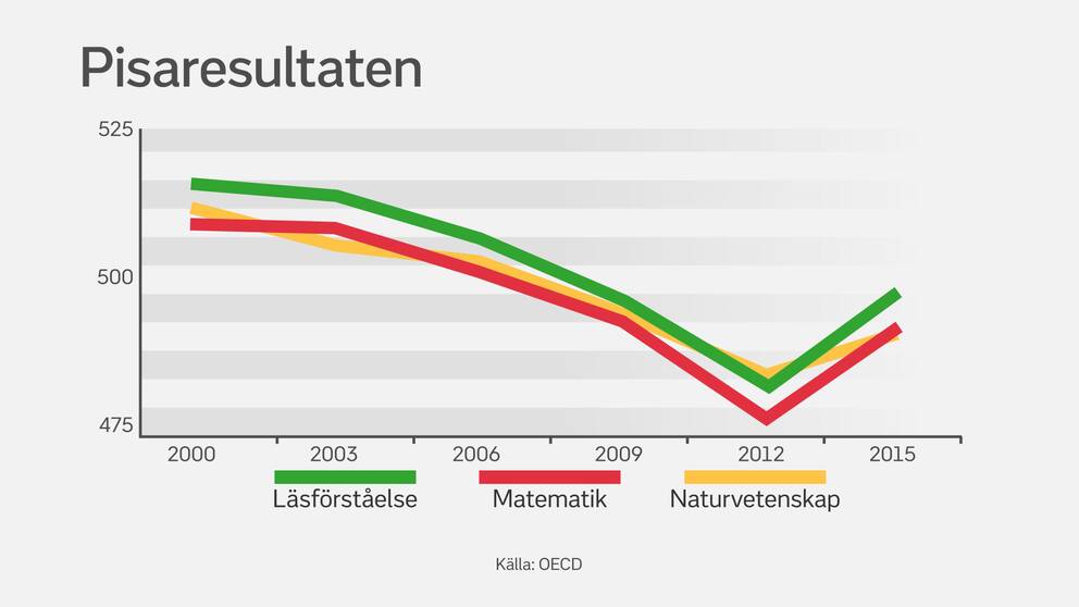 Sveriges resultat i Pisa-mätningen sedan år 2000.