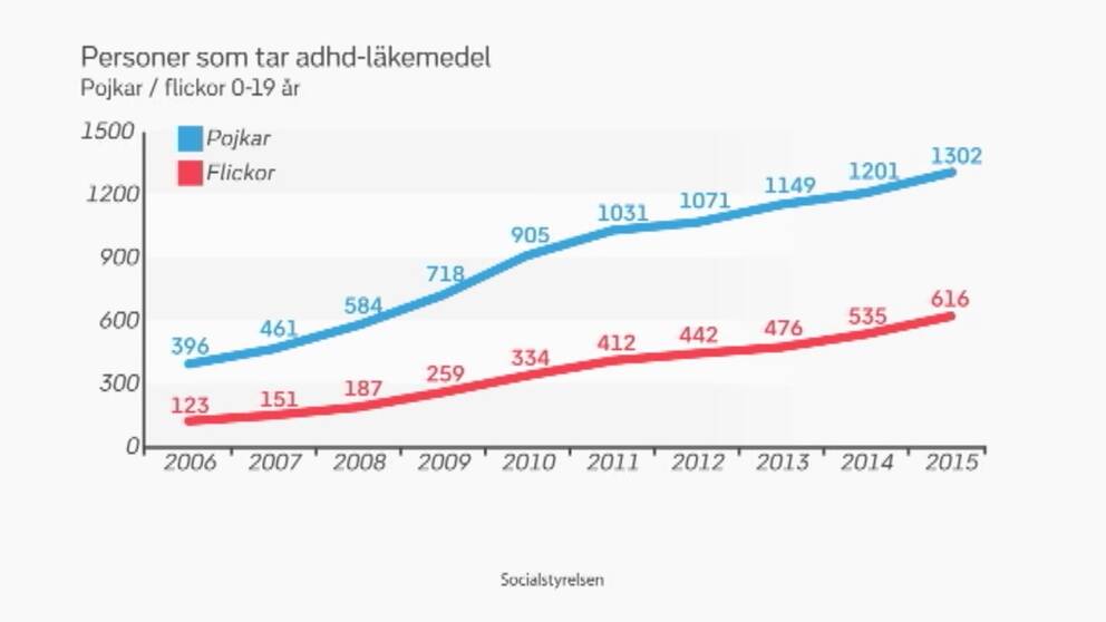 Det är stora skillnader mellan hur många unga flickor och pojkar som äter medicin mot ADHD.