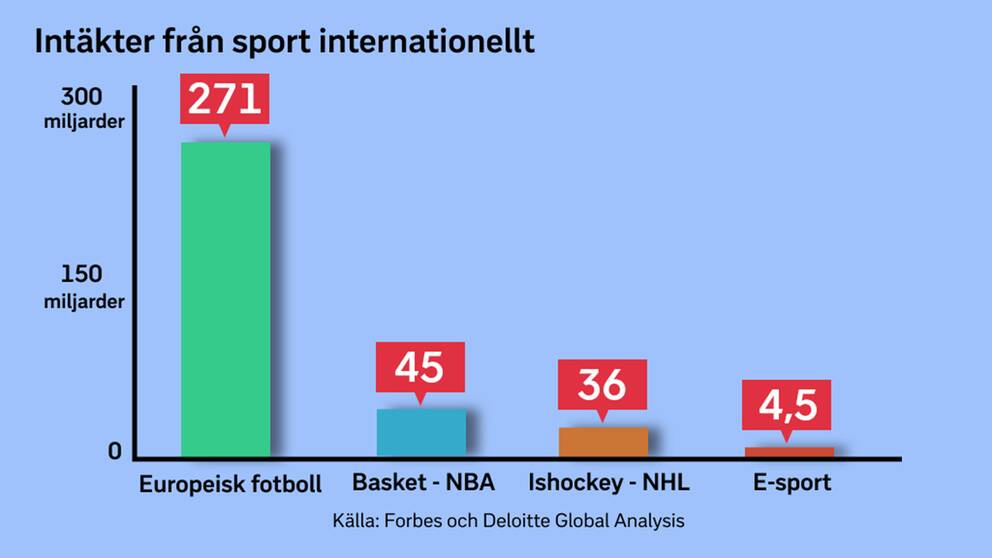 E-sporten konkurrerar med traditionell idrott i publik, men inte i ekonomi.