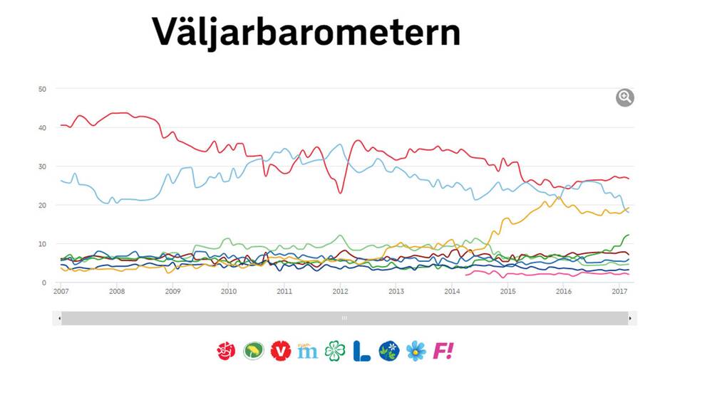En grafik som visar väljarbarometern sedan 2007. 