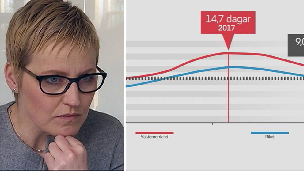 Charlott Ask, Försäkringskassan Västernorrland och grafik som visar att Västernorrland har ett sjuktal på 14,7 dagar per år.