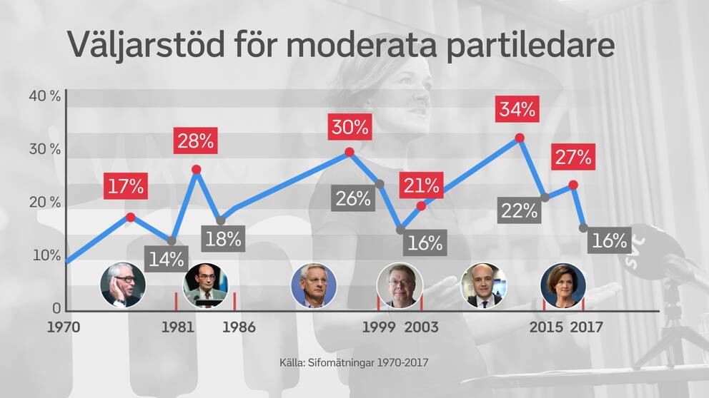 Väljarstöd för Moderaterna under olika partiledare. Gösta Bohman, Ulf Adelsohn, Carl Bildt, Bo Lundgren, Fredrik Reinfeldt och Anna Kinberg Batra.