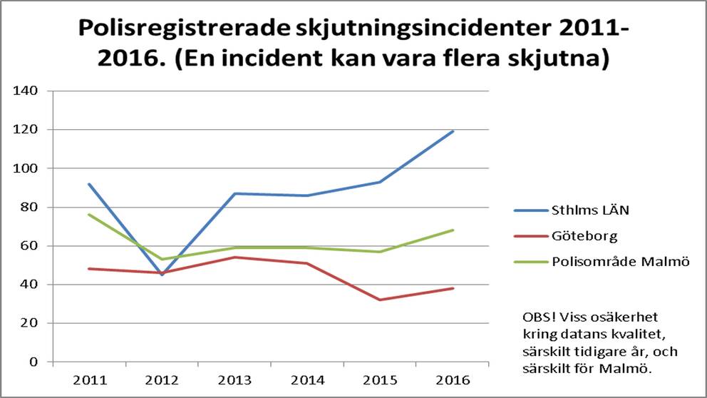 En graf över skjutningar i Malmö, Göteborg och Stockholm.