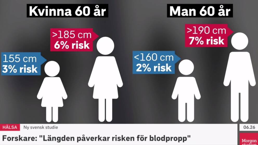 Grafik över statistik från studien.