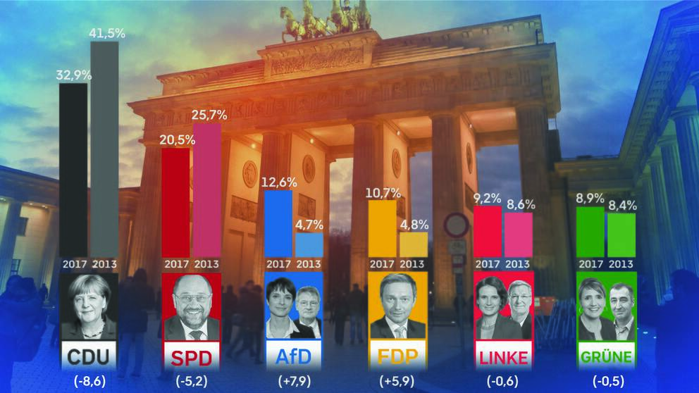 Resultat efter valet till förbundsdagen i Tyskland den 24 september 2017.