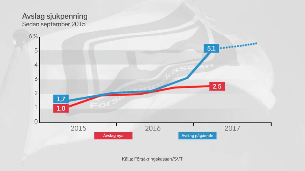 Grafik över växande avslag på sjukpenning