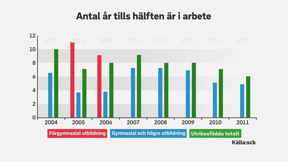 Bilden visar hur många år det tar innan 50 procent av de utrikesfödda arbetssökande fått jobb. Årtalen syftar på när personerna kom till Sverige.
