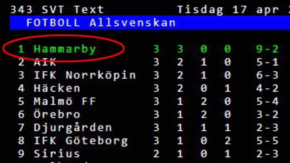 Hammarby Toppar Sex Tabeller Svt Sport