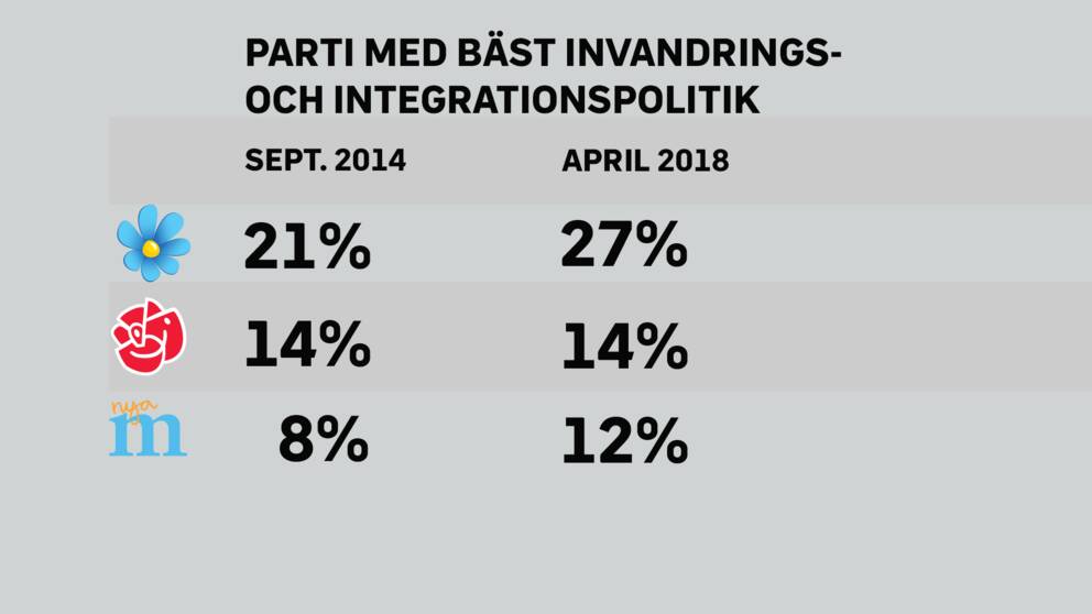 Statistik över hur förtroendet för partiernas invandrings- och integrationspolitik förändrats dom senaste fyra åren.