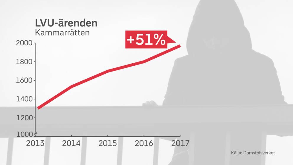 Tabell som visar att antalet LVU-ärenden i Kammarrätten har ökat med 51 procent sedan 2013.